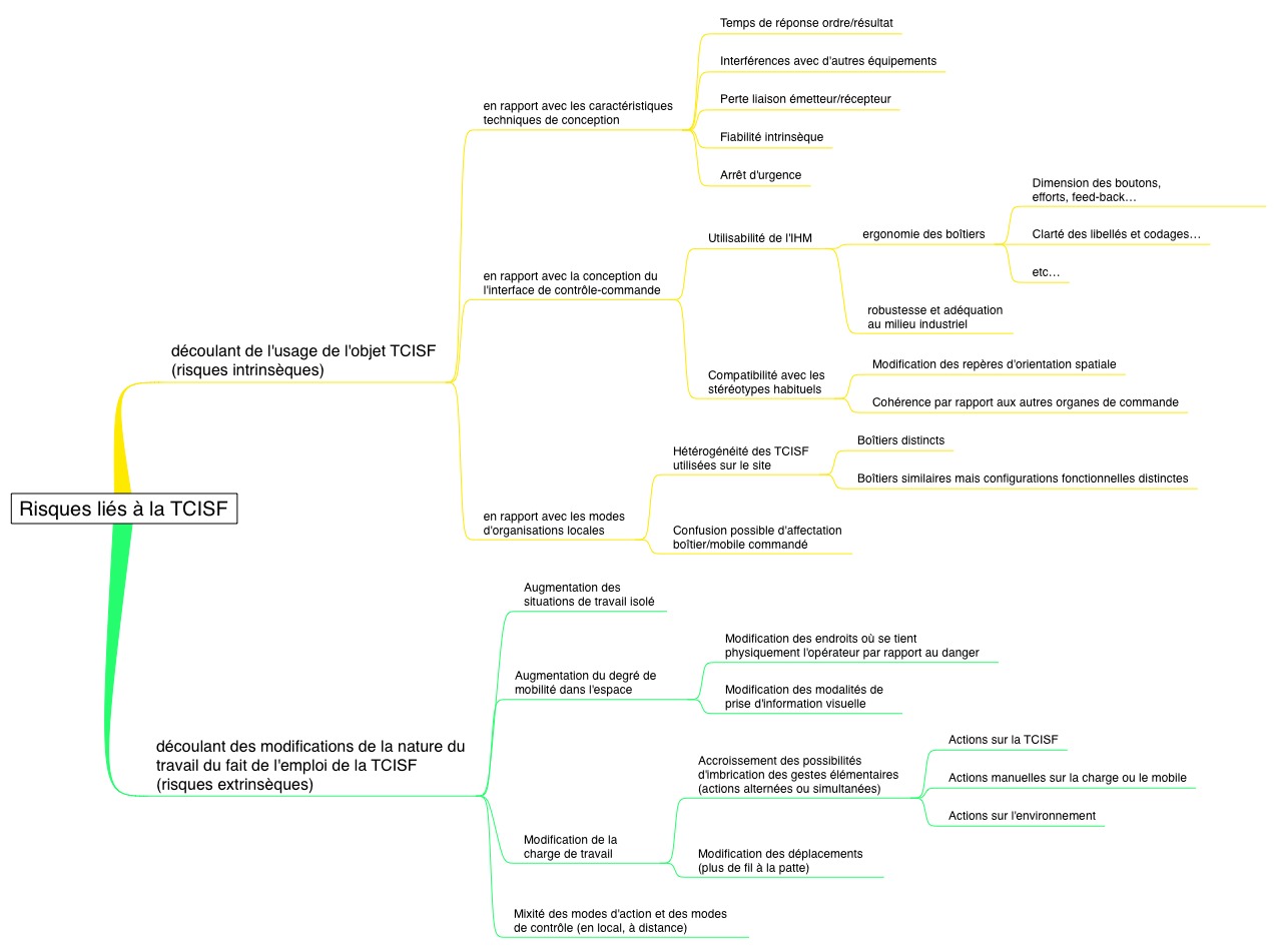 arborescence des risques