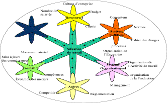 Les différents éléments du système de travail centrés sur la situation de travail